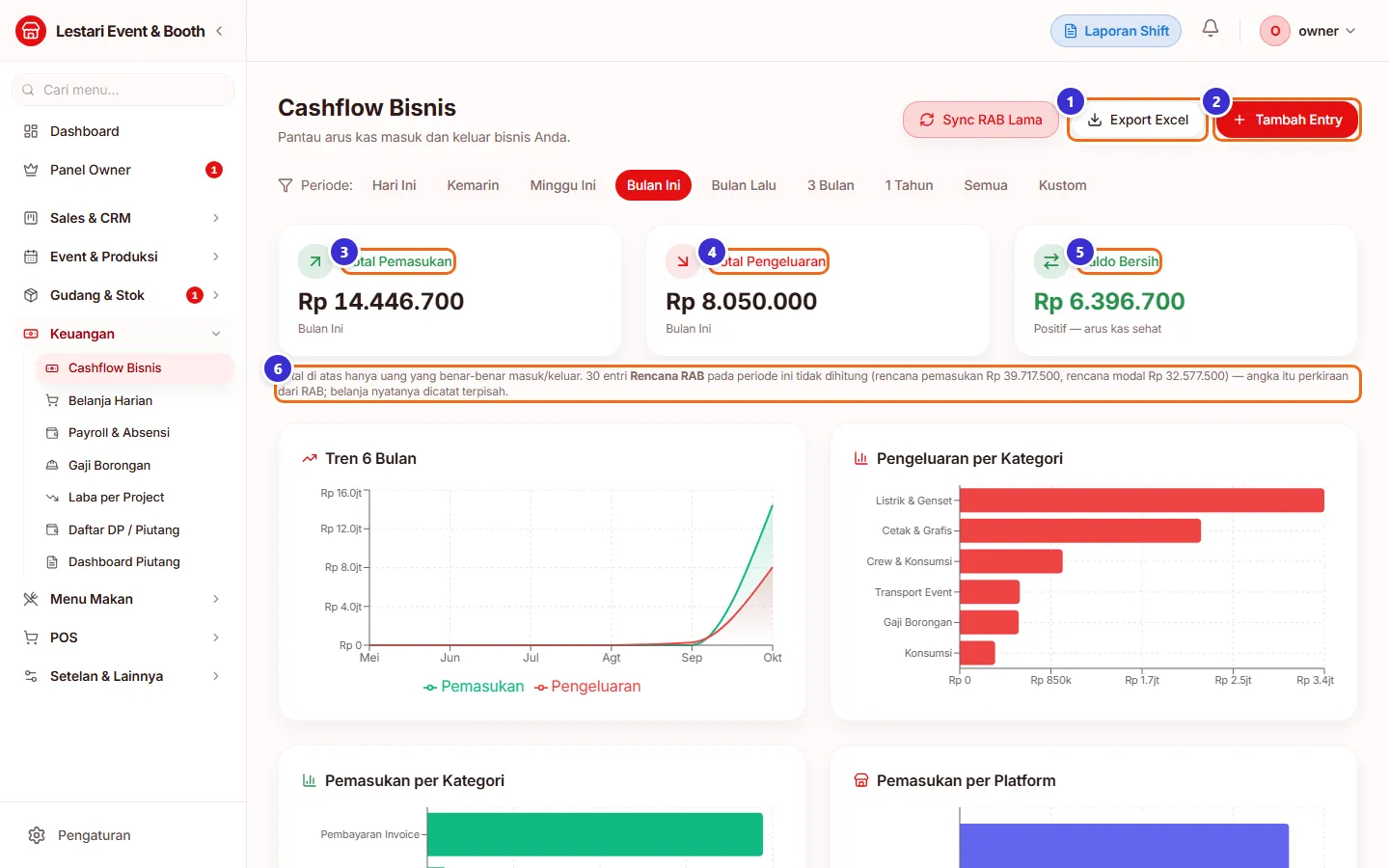 Halaman Cashflow Bisnis dengan kartu ringkasan dan grafik