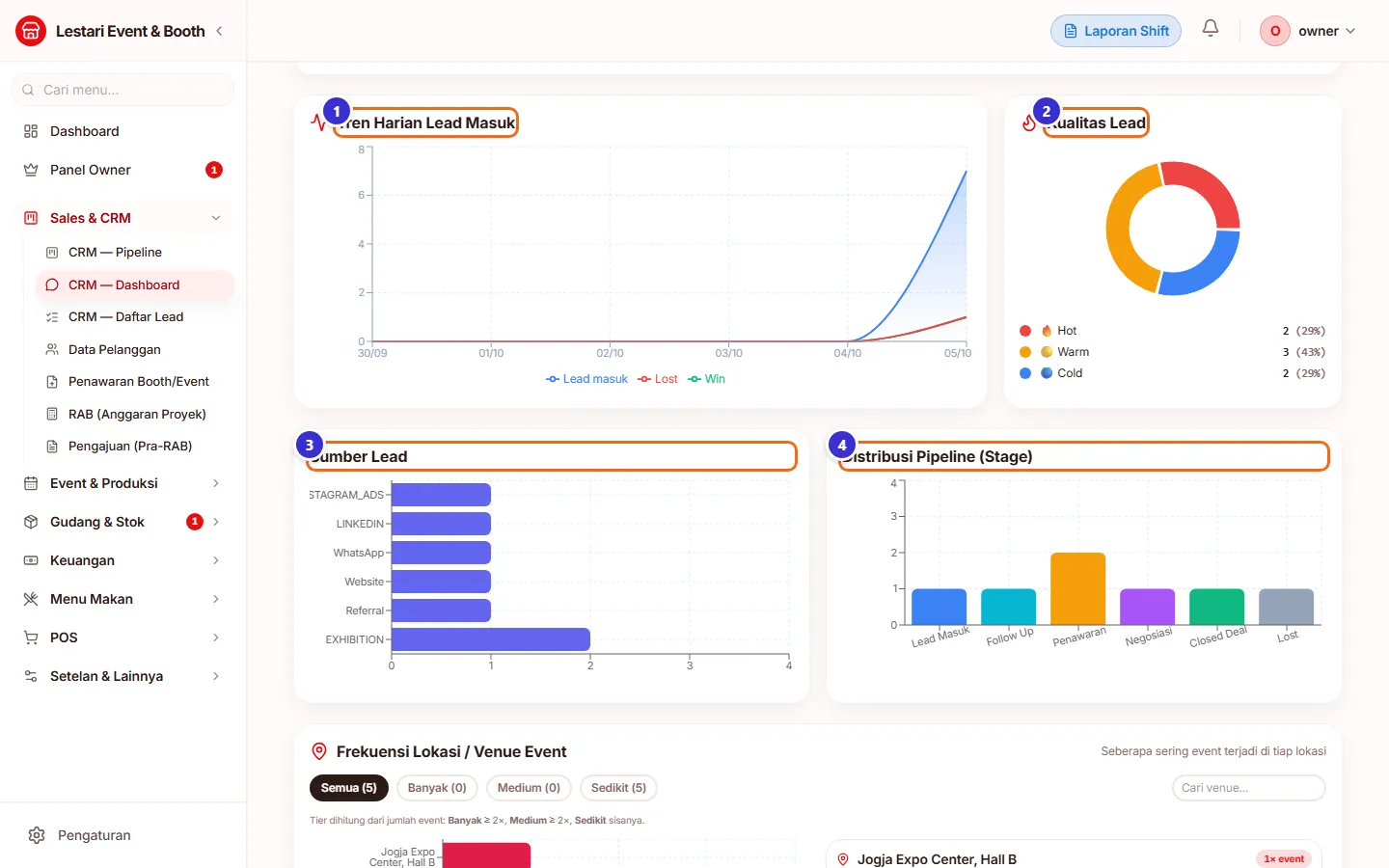 Grafik tren, kualitas, sumber lead, dan distribusi stage