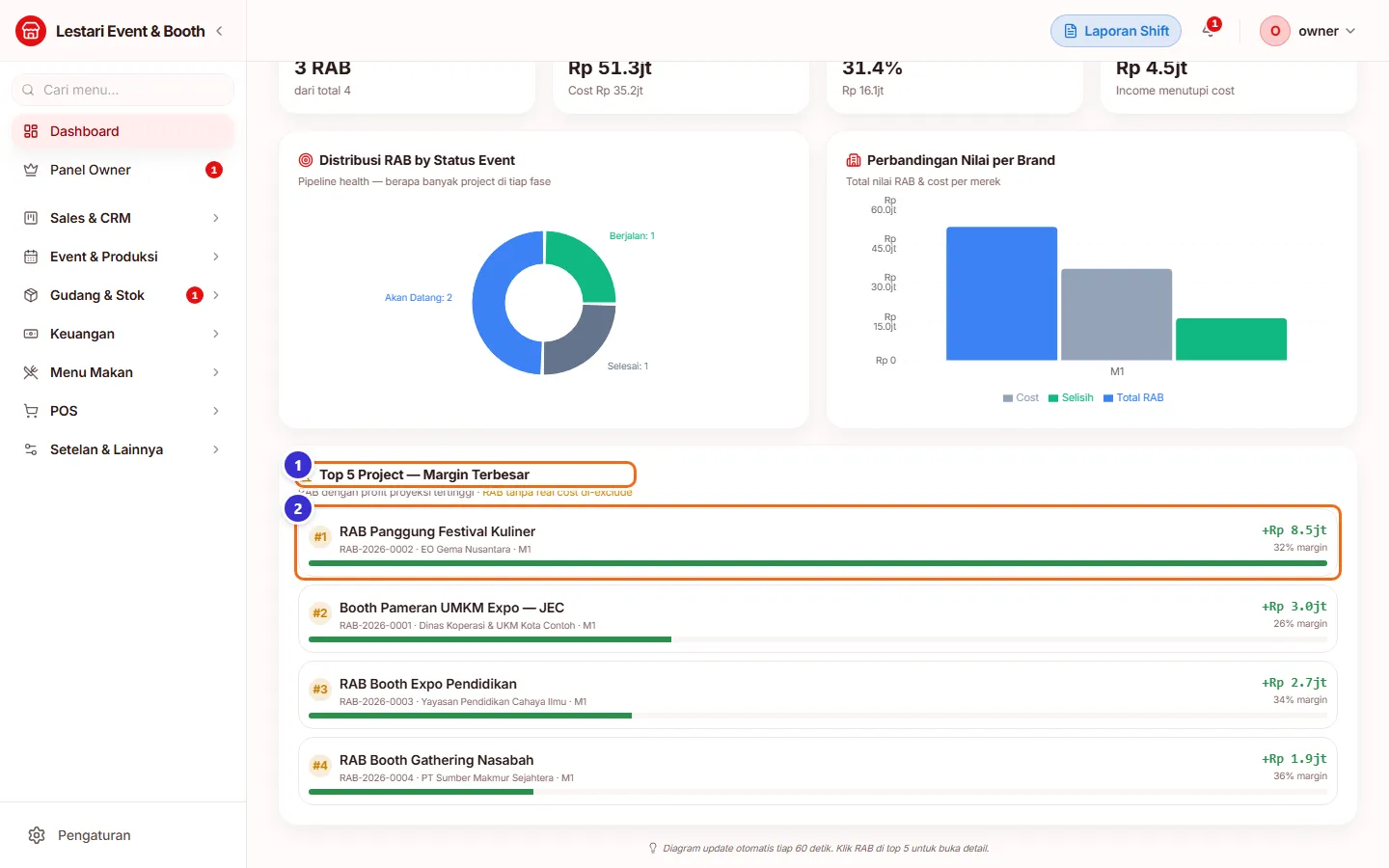 Daftar 5 project dengan margin terbesar
