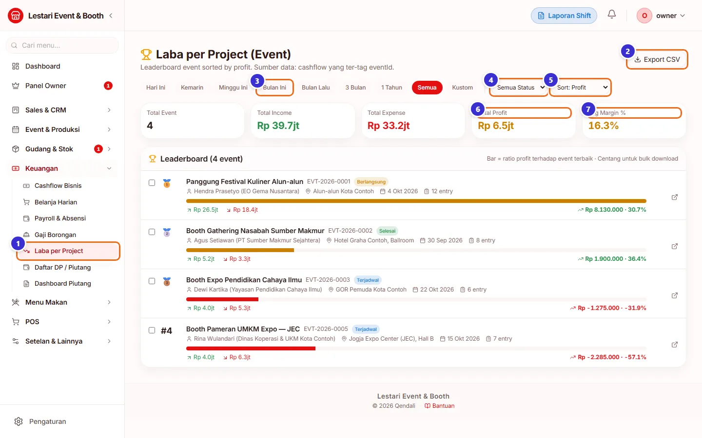 Halaman Laba per Project dengan kartu total