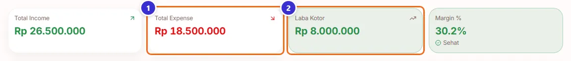 Kartu Total Expense Rp 18.500.000 dan Laba Kotor Rp 8.000.000