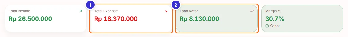 Kartu Total Expense Rp 18.370.000 dan Laba Kotor Rp 8.130.000
