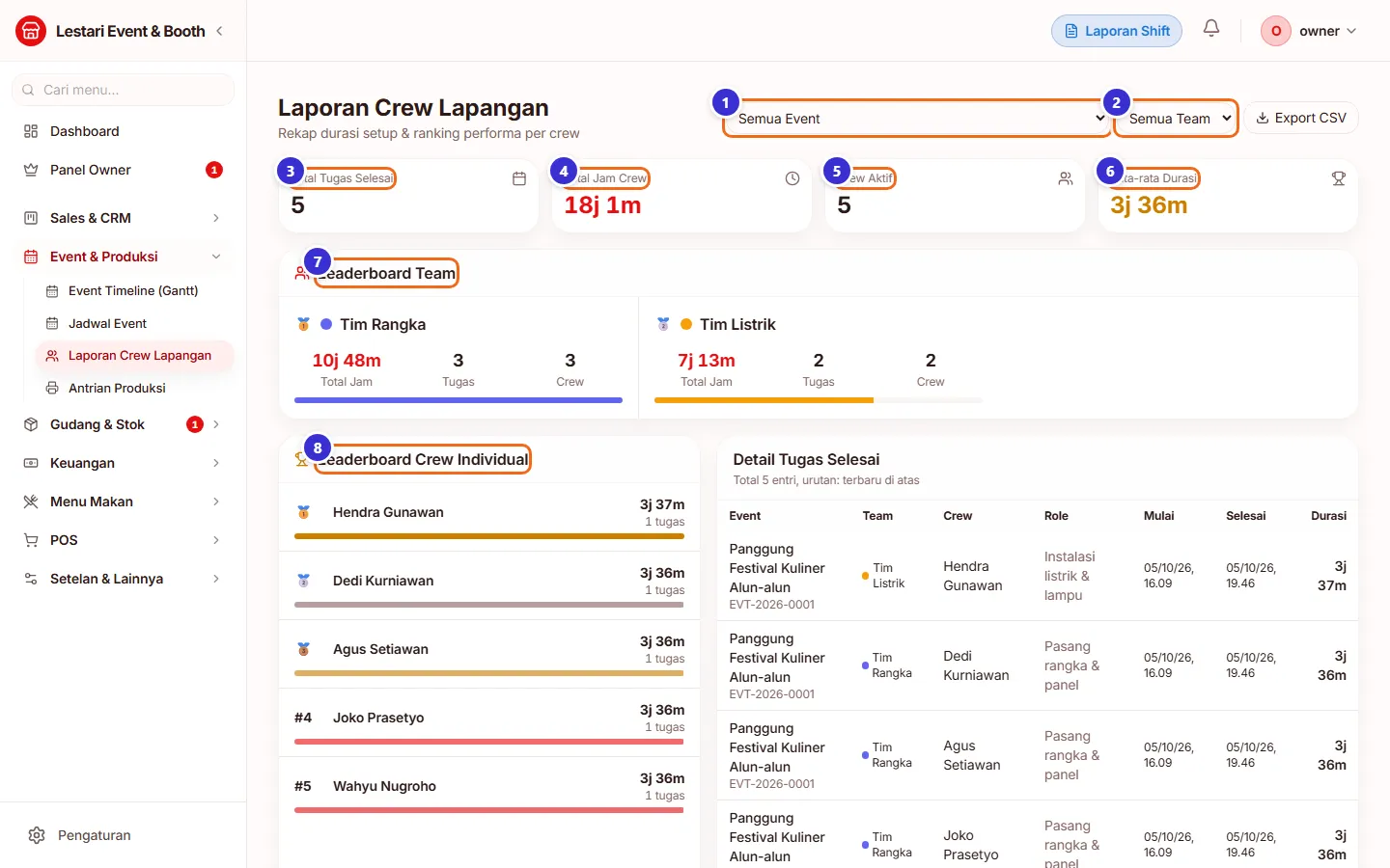 Laporan Crew Lapangan dengan kartu ringkasan dan leaderboard