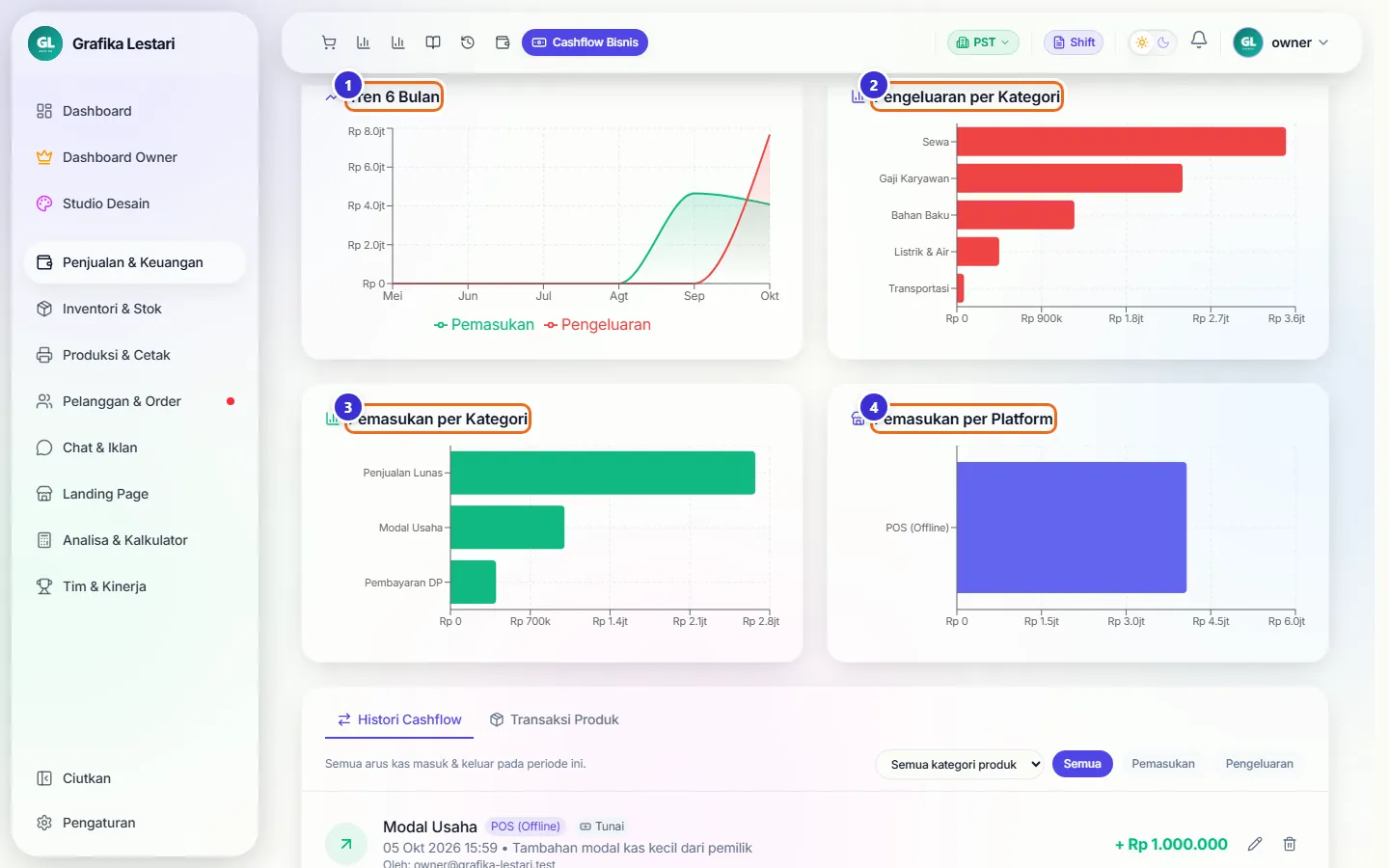 Grafik tren 6 bulan, pengeluaran per kategori, pemasukan per kategori, dan pemasukan per platform