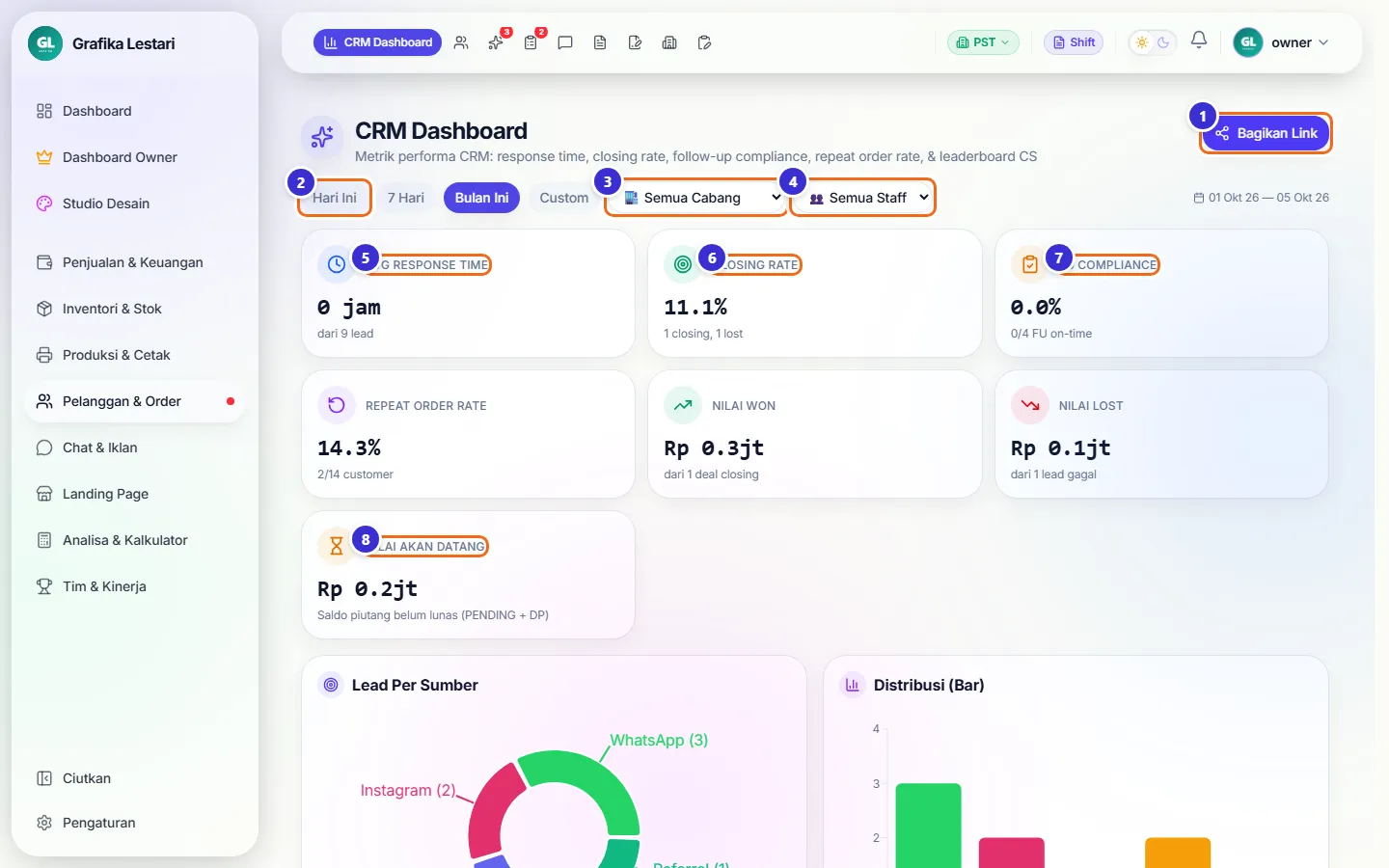 CRM Dashboard dengan kartu response time, closing rate, kepatuhan follow-up, dan nilai won/lost