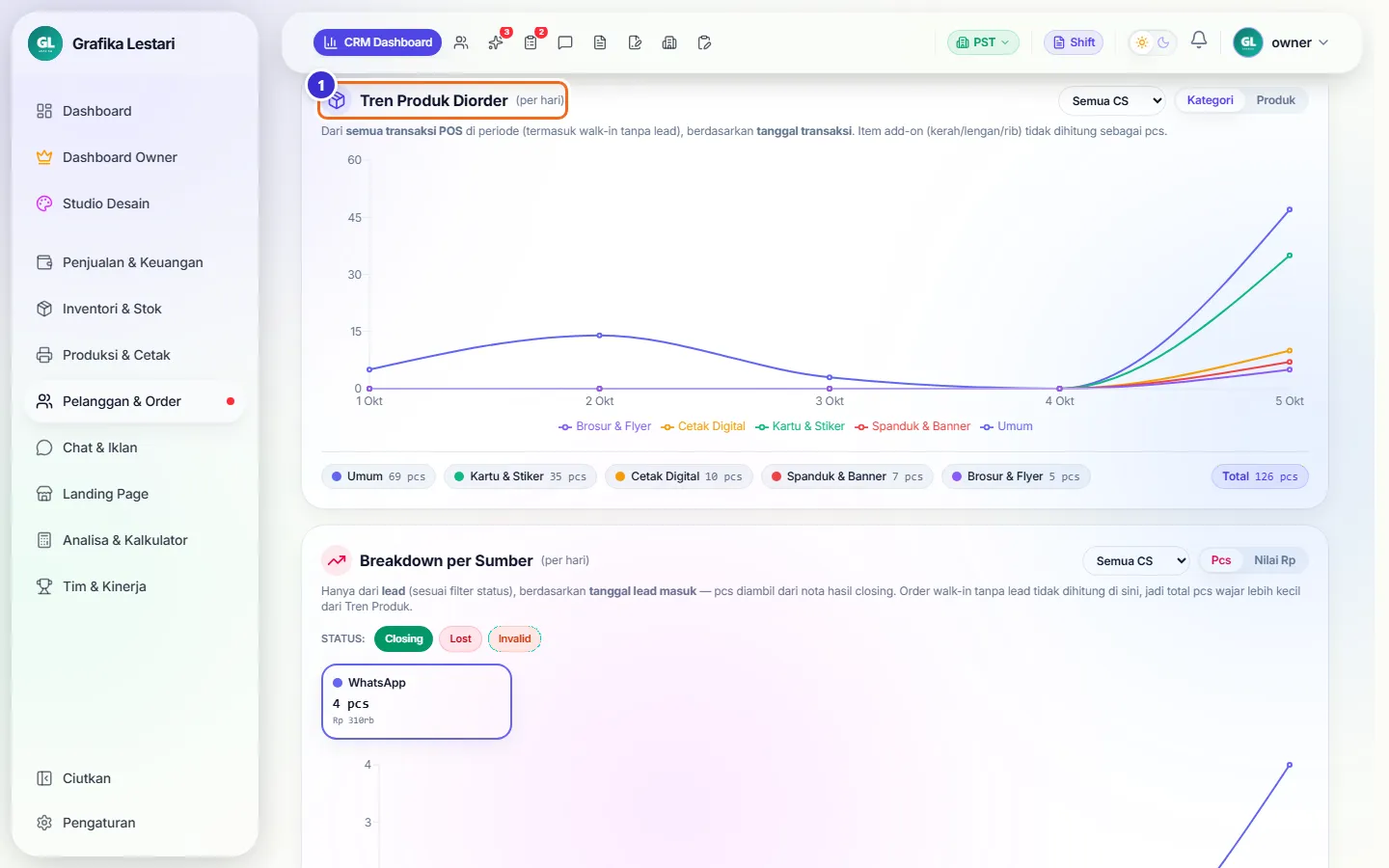 Grafik tren produk diorder per hari per kategori