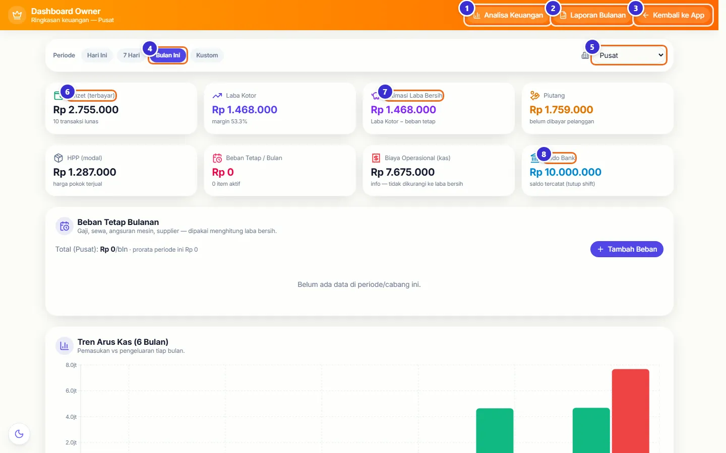 Dashboard Owner dengan kartu omzet, laba, piutang, HPP, beban tetap, biaya operasional, dan saldo bank