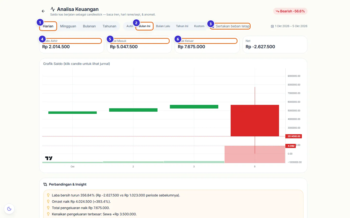 Halaman Analisa Keuangan dengan grafik candlestick saldo