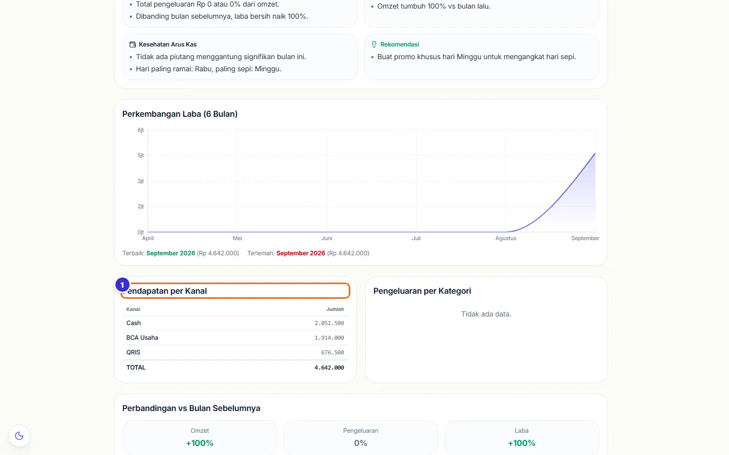 Grafik perkembangan laba dan tabel pendapatan per kanal