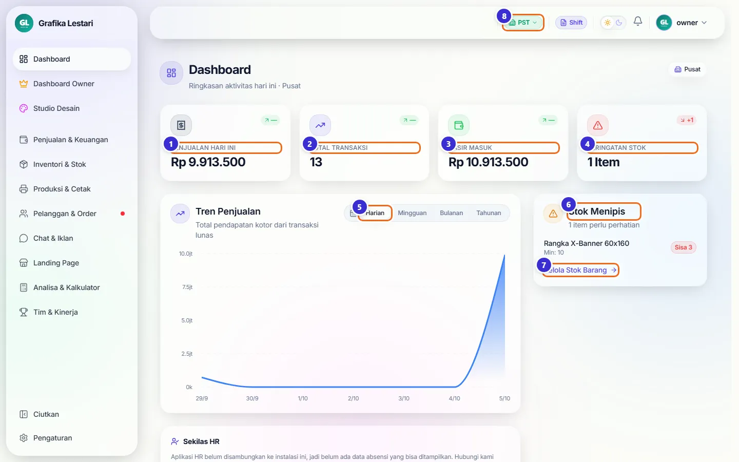Dashboard dengan kartu Penjualan Hari Ini, Total Transaksi, Kasir Masuk, Peringatan Stok, grafik tren, dan kotak Stok Menipis